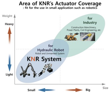 area of KNR's actuator coverage